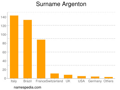 Surname Argenton