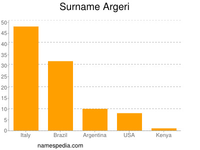 Familiennamen Argeri