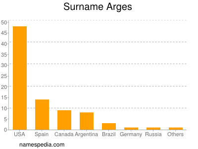 Familiennamen Arges