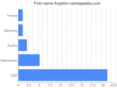 prenom Argetim