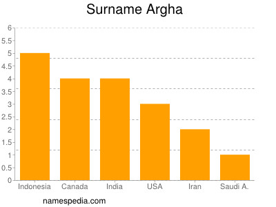 Surname Argha