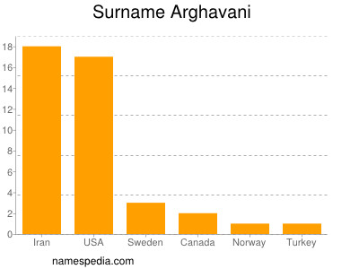 Familiennamen Arghavani