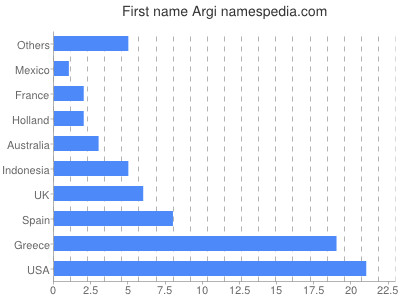 Given name Argi