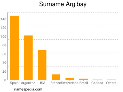 Familiennamen Argibay