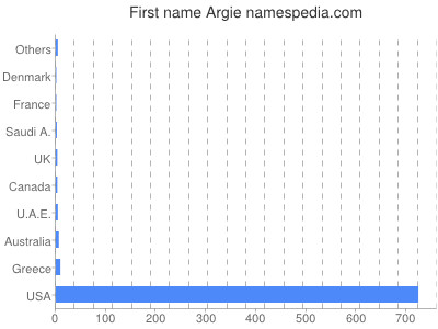 prenom Argie