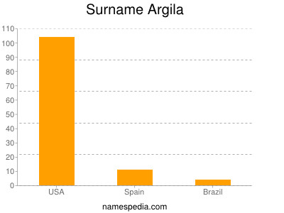 Familiennamen Argila