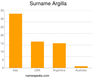 Familiennamen Argilla