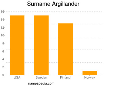 Familiennamen Argillander