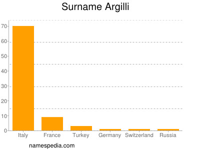 Familiennamen Argilli