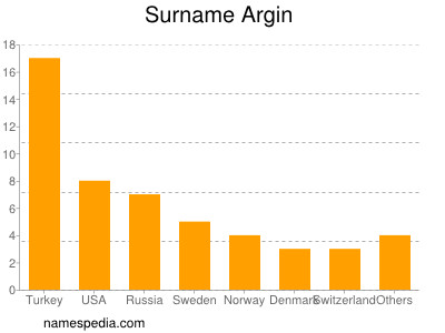 nom Argin