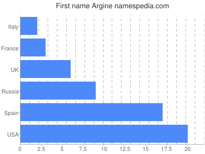 Vornamen Argine