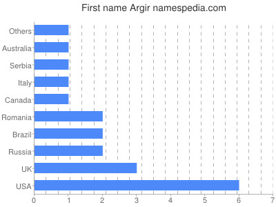 prenom Argir