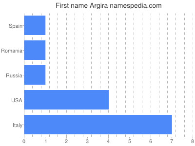 Given name Argira