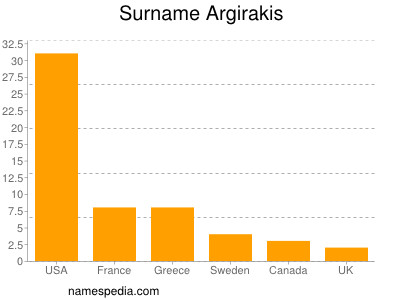 Familiennamen Argirakis