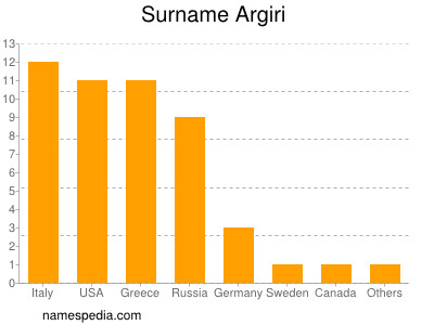 Familiennamen Argiri