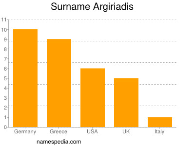 Surname Argiriadis