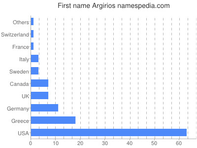 Given name Argirios