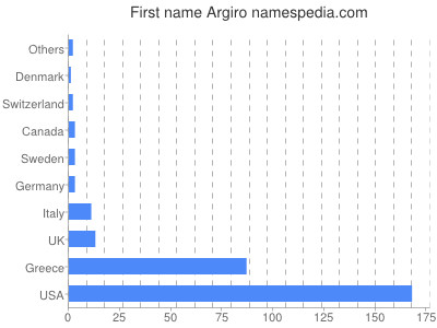 Vornamen Argiro