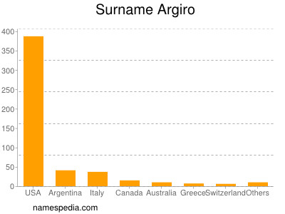 Familiennamen Argiro