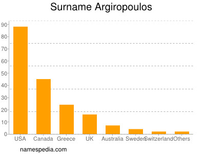 Familiennamen Argiropoulos