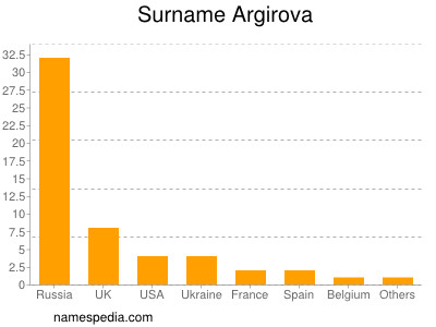 Familiennamen Argirova