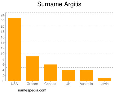 Familiennamen Argitis