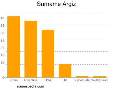 Familiennamen Argiz