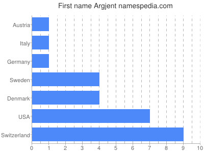 Given name Argjent