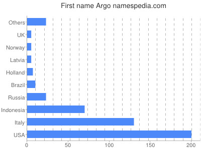prenom Argo