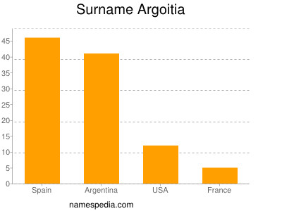 Familiennamen Argoitia