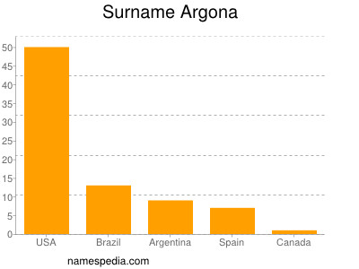 Familiennamen Argona