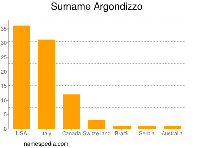 Familiennamen Argondizzo