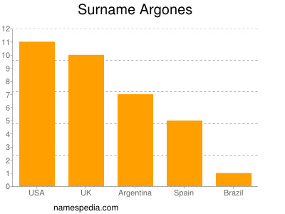 Familiennamen Argones