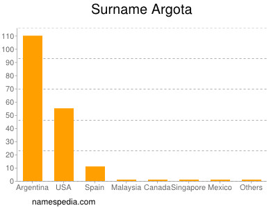 Surname Argota