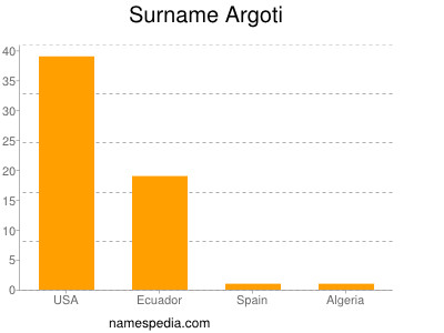 Familiennamen Argoti