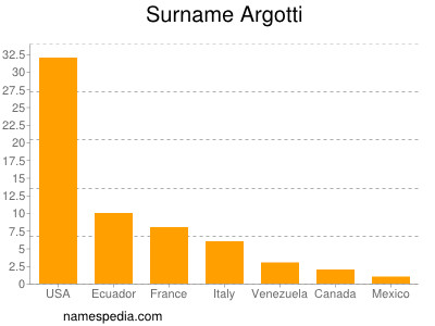 Familiennamen Argotti