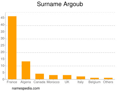 Familiennamen Argoub