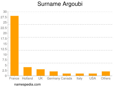 nom Argoubi