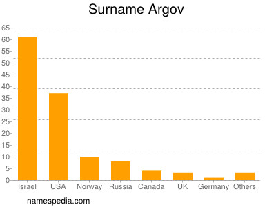 Familiennamen Argov