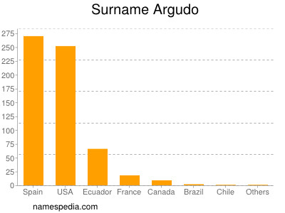 Familiennamen Argudo