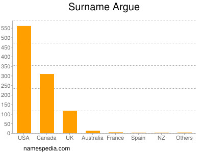 Familiennamen Argue