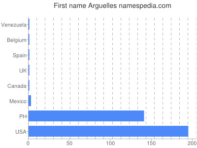 Vornamen Arguelles