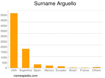 Familiennamen Arguello