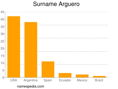 Familiennamen Arguero