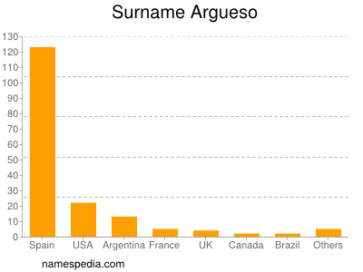 Familiennamen Argueso