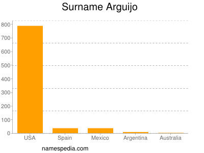 Familiennamen Arguijo