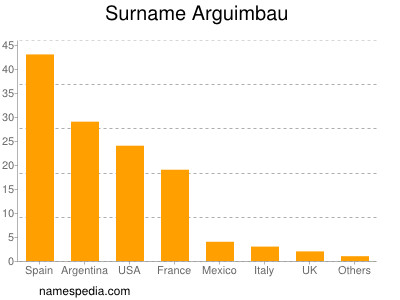 Surname Arguimbau