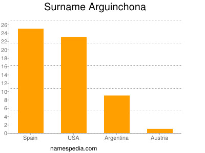 Surname Arguinchona