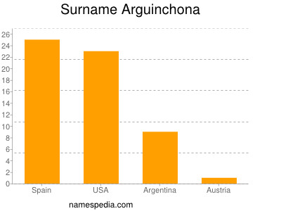 Surname Arguinchona