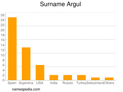 Surname Argul